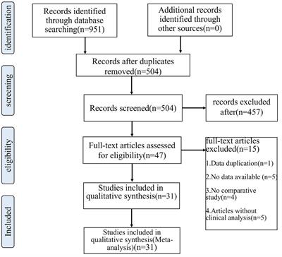 A comparison of different surgical approaches to hemiarthroplasty for the femoral neck fractures: A meta-analysis